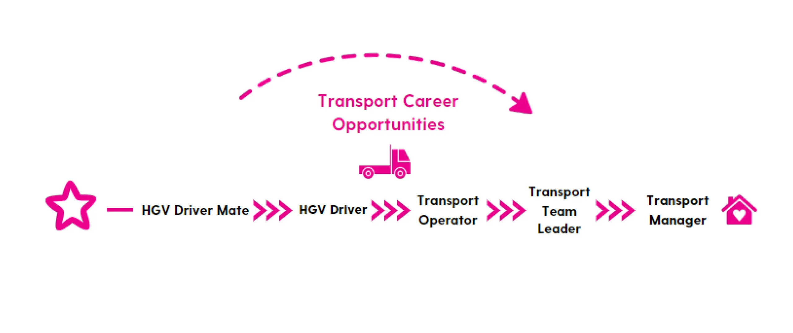 Diagram showing career progression from HGV Driver Mate to Transport Manager, with a dashed arrow indicating career opportunities.